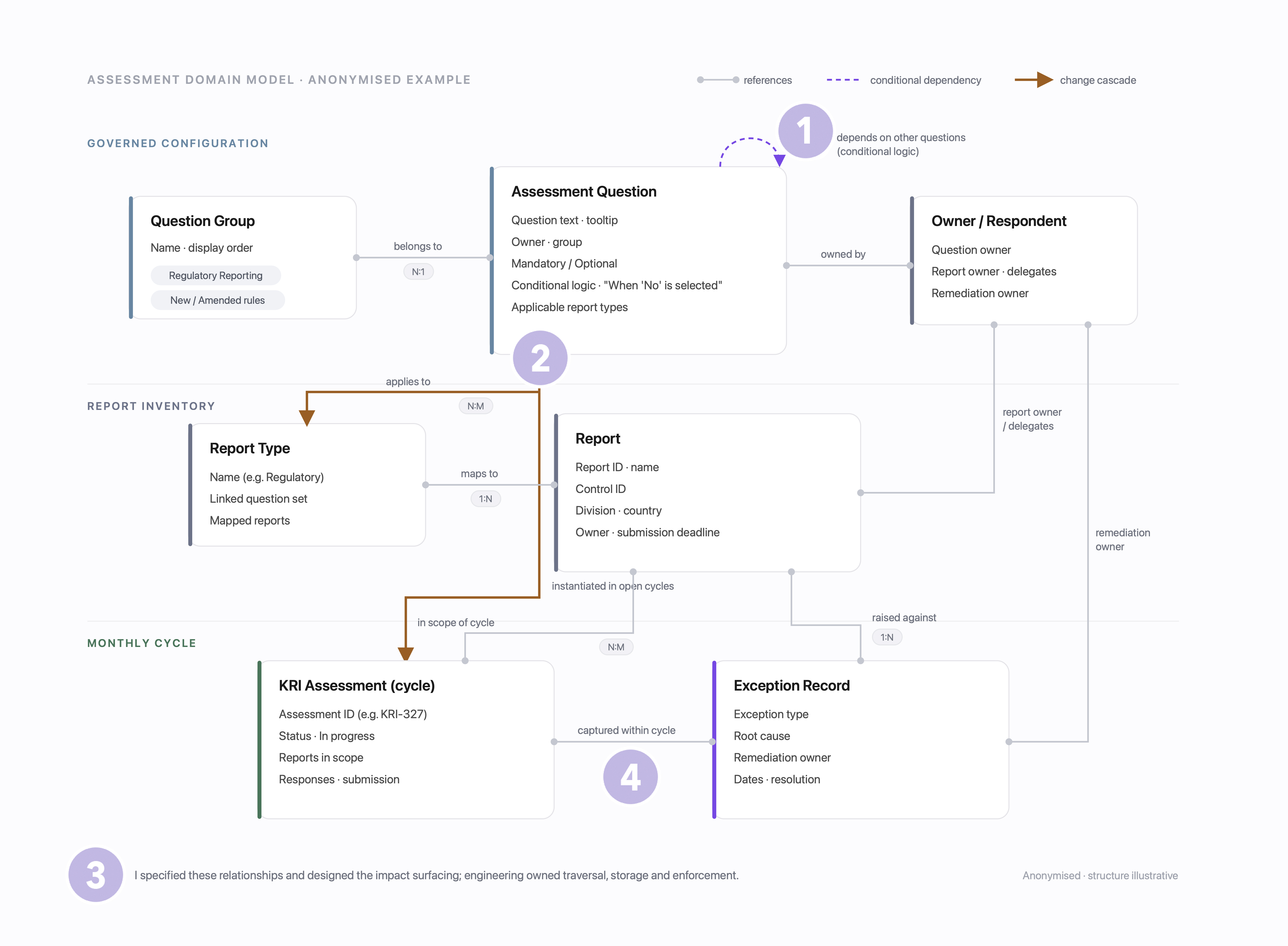 Assessment domain model: governed configuration, report inventory and monthly cycle entities, with references, conditional dependencies and change cascades between them.